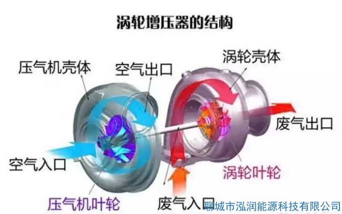 機(jī)械增壓和渦輪增壓哪個(gè)好？有什么區(qū)別？